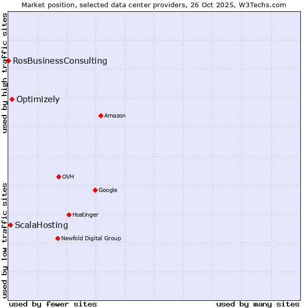 Market position of Optimizely vs. ScalaHosting vs. RosBusinessConsulting