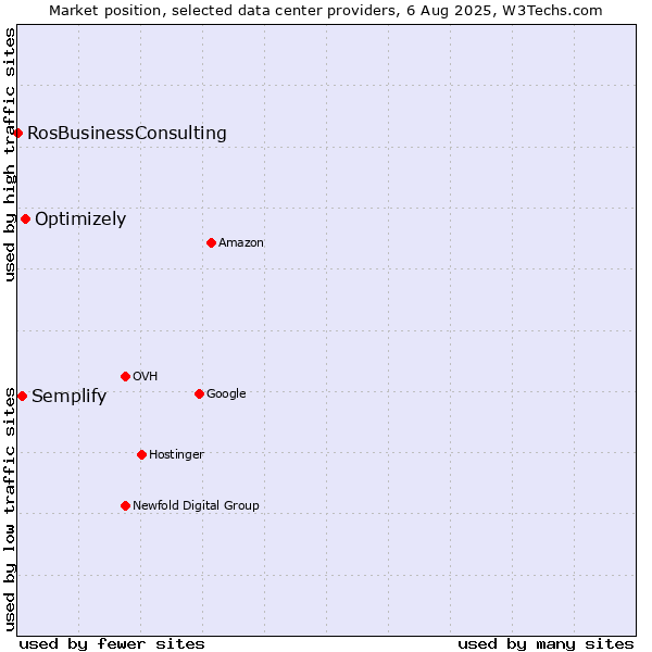 Market position of Optimizely vs. Semplify vs. RosBusinessConsulting