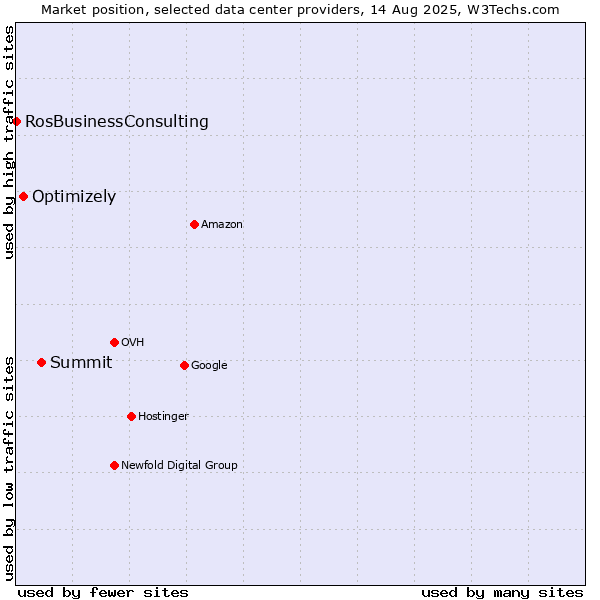 Market position of Summit vs. Optimizely vs. RosBusinessConsulting
