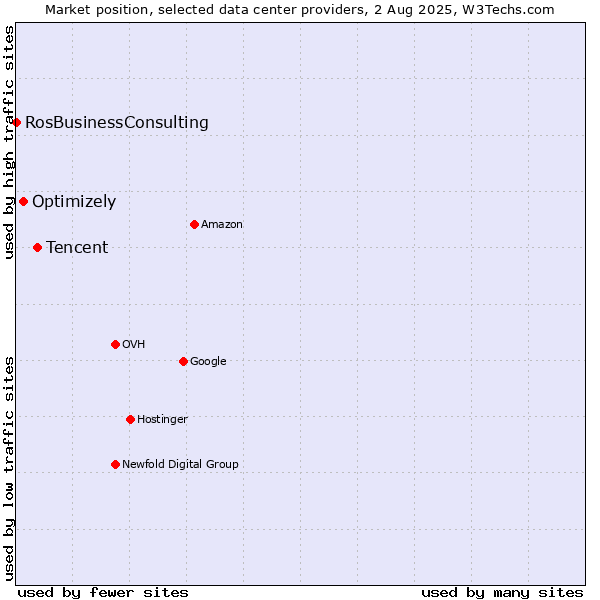 Market position of Tencent vs. Optimizely vs. RosBusinessConsulting