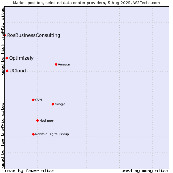 Market position of UCloud vs. Optimizely vs. RosBusinessConsulting