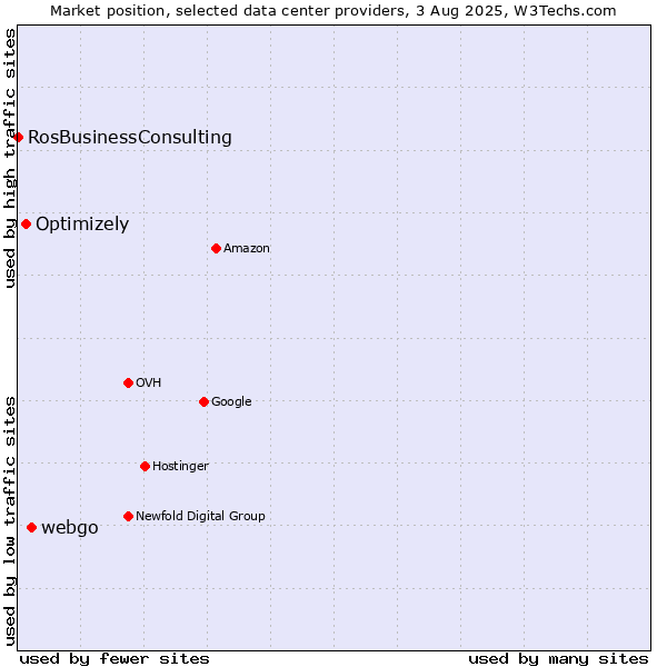 Market position of webgo vs. Optimizely vs. RosBusinessConsulting