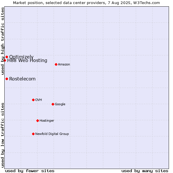 Market position of Rostelecom vs. Optimizely vs. H88 Web Hosting