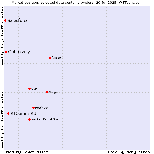 Market position of RTComm.RU vs. Optimizely vs. Salesforce
