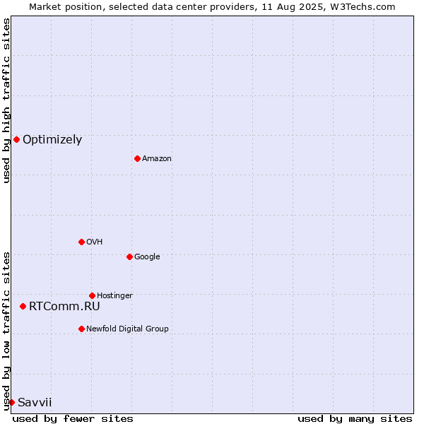Market position of RTComm.RU vs. Optimizely vs. Savvii