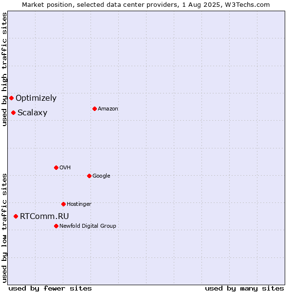 Market position of RTComm.RU vs. Scalaxy vs. Optimizely