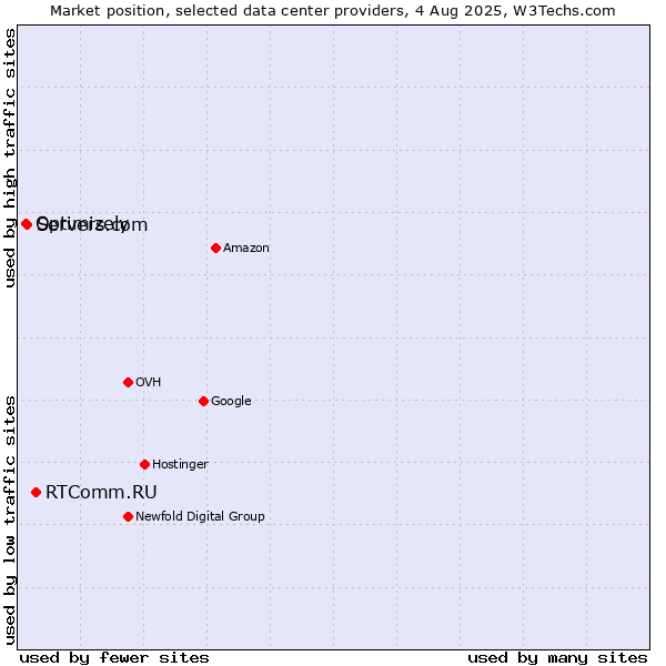 Market position of RTComm.RU vs. Servers.com vs. Optimizely