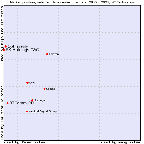 Market position of RTComm.RU vs. Optimizely vs. SK Holdings C&C