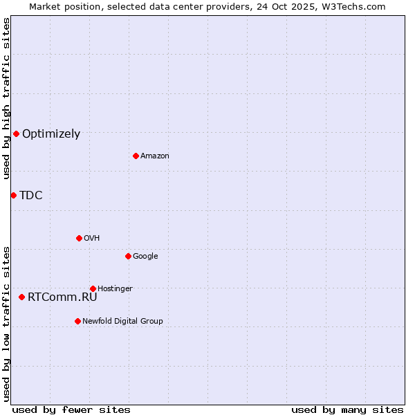 Market position of RTComm.RU vs. Optimizely vs. TDC