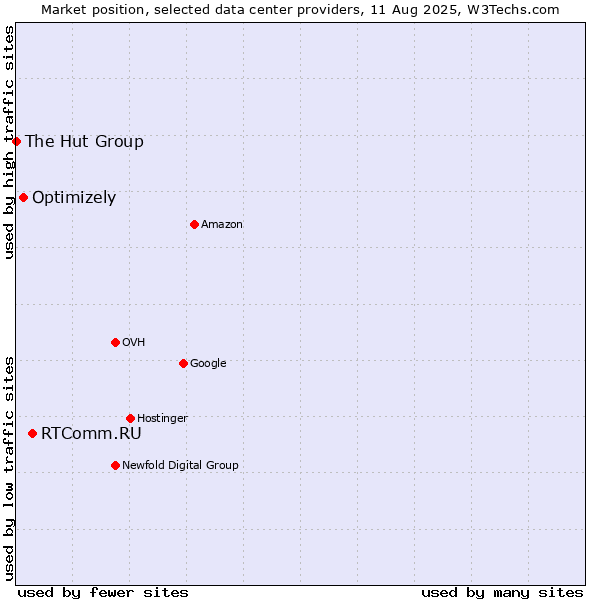 Market position of RTComm.RU vs. Optimizely vs. The Hut Group