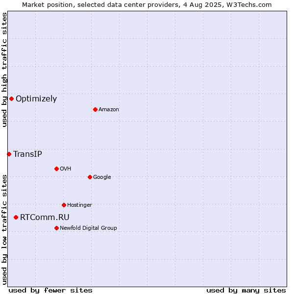 Market position of RTComm.RU vs. Optimizely vs. TransIP