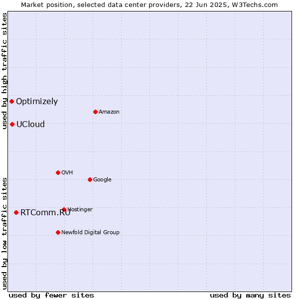 Market position of RTComm.RU vs. UCloud vs. Optimizely