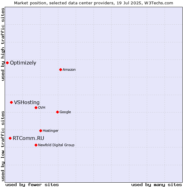 Market position of VSHosting vs. RTComm.RU vs. Optimizely
