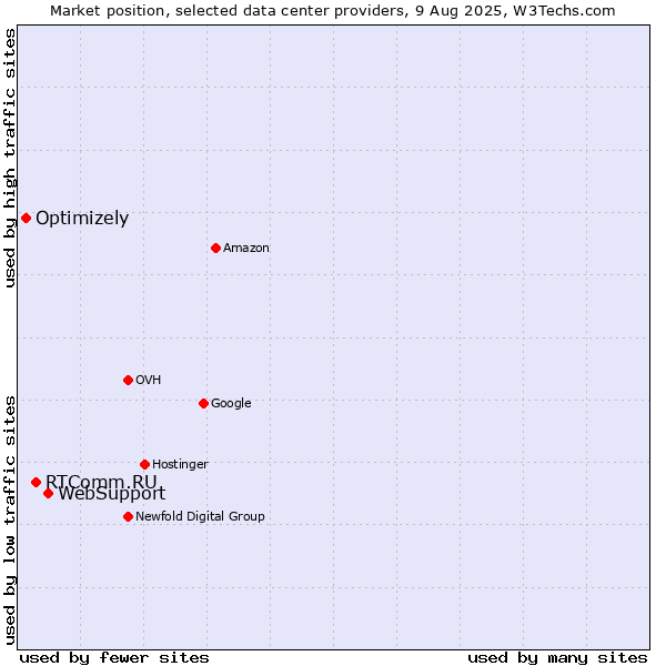 Market position of WebSupport vs. RTComm.RU vs. Optimizely