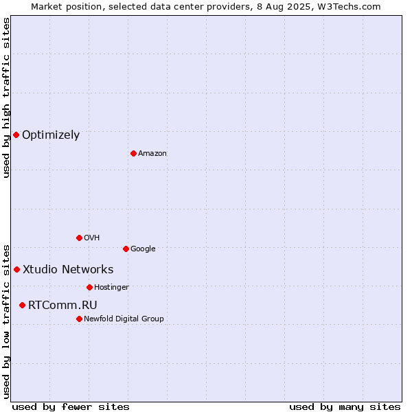 Market position of RTComm.RU vs. Xtudio Networks vs. Optimizely
