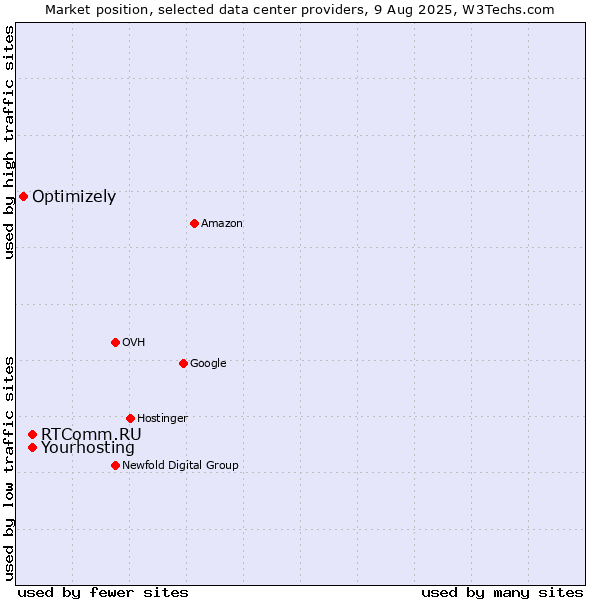 Market position of RTComm.RU vs. Optimizely vs. Yourhosting