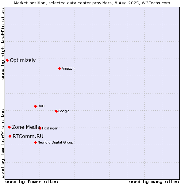 Market position of RTComm.RU vs. Zone Media vs. Optimizely