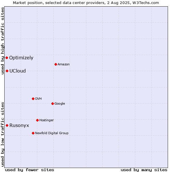 Market position of Rusonyx vs. UCloud vs. Optimizely