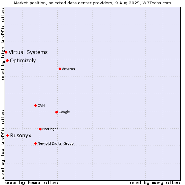 Market position of Rusonyx vs. Optimizely vs. Virtual Systems