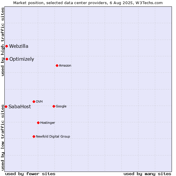 Market position of Optimizely vs. Webzilla vs. SabaHost