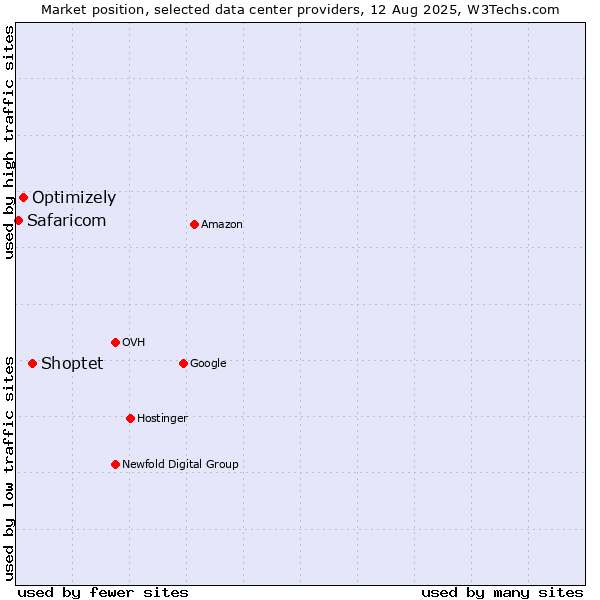 Market position of Shoptet vs. Optimizely vs. Safaricom