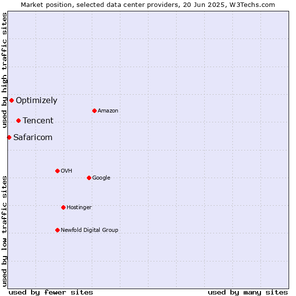 Market position of Tencent vs. Optimizely vs. Safaricom