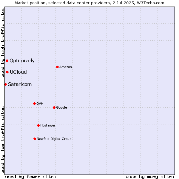Market position of UCloud vs. Optimizely vs. Safaricom