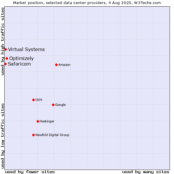 Market position of Optimizely vs. Virtual Systems vs. Safaricom