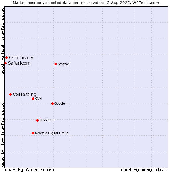 Market position of VSHosting vs. Optimizely vs. Safaricom