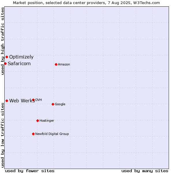 Market position of Optimizely vs. Web Werks vs. Safaricom
