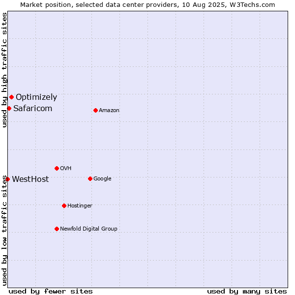 Market position of Optimizely vs. Safaricom vs. WestHost