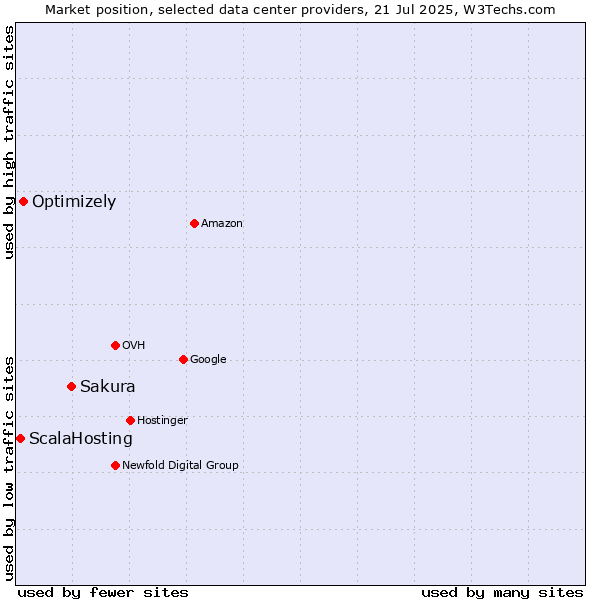 Market position of Sakura vs. Optimizely vs. ScalaHosting