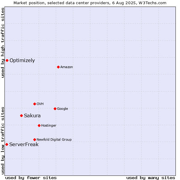 Market position of Sakura vs. Optimizely vs. ServerFreak