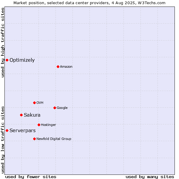 Market position of Sakura vs. Serverpars vs. Optimizely