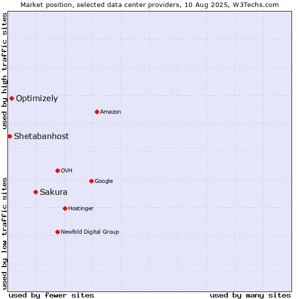 Market position of Sakura vs. Optimizely vs. Shetabanhost