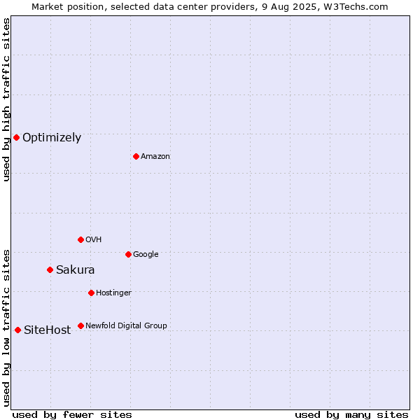 Market position of Sakura vs. SiteHost vs. Optimizely