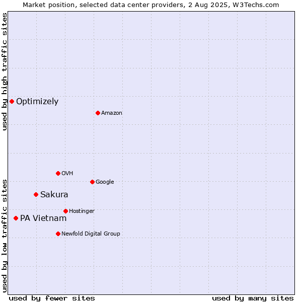 Market position of Sakura vs. PA Vietnam vs. Optimizely