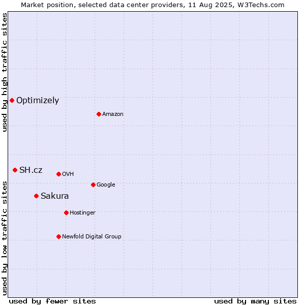 Market position of Sakura vs. SH.cz vs. Optimizely