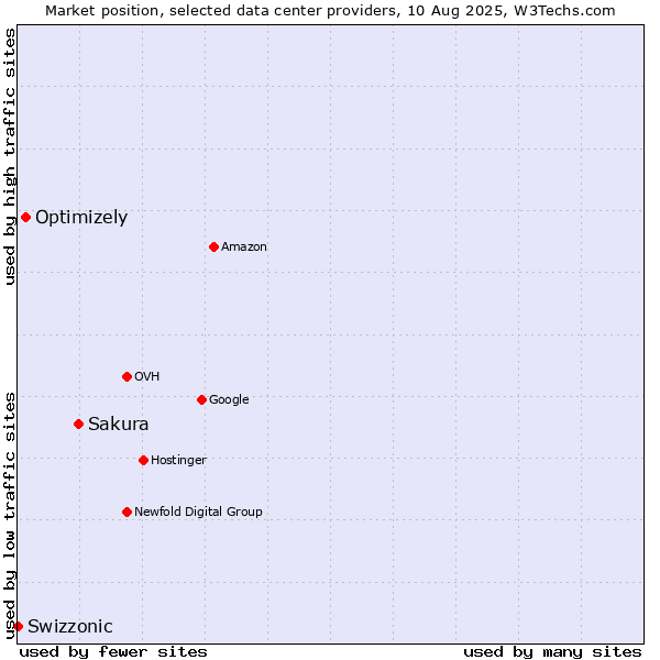 Market position of Sakura vs. Optimizely vs. Swizzonic