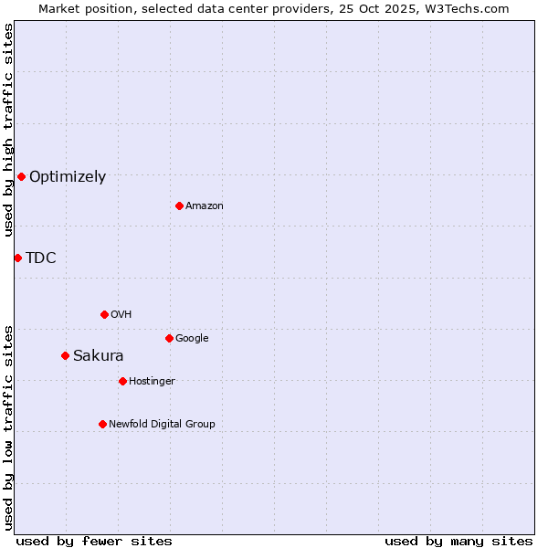 Market position of Sakura vs. Optimizely vs. TDC