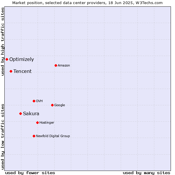 Market position of Sakura vs. Tencent vs. Optimizely