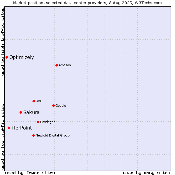 Market position of Sakura vs. TierPoint vs. Optimizely