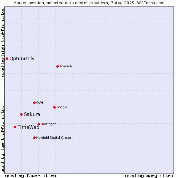 Market position of Sakura vs. TimeWeb vs. Optimizely