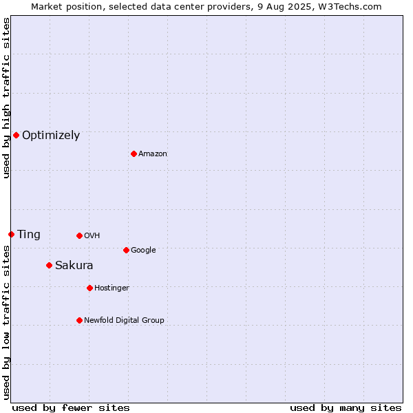 Market position of Sakura vs. Optimizely vs. Ting