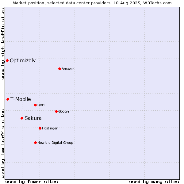 Market position of Sakura vs. T-Mobile vs. Optimizely