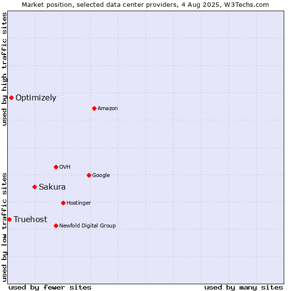 Market position of Sakura vs. Optimizely vs. Truehost