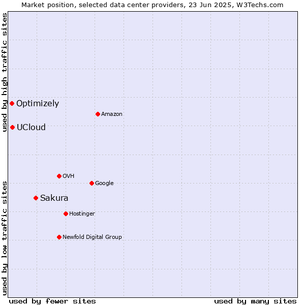 Market position of Sakura vs. UCloud vs. Optimizely