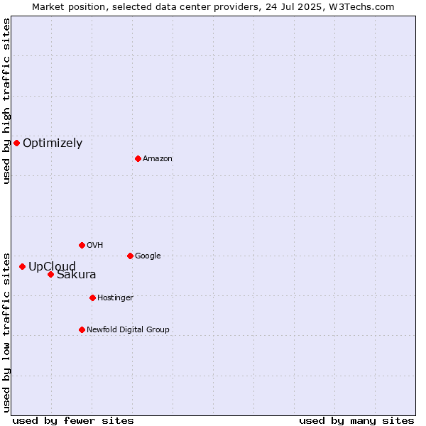 Market position of Sakura vs. UpCloud vs. Optimizely