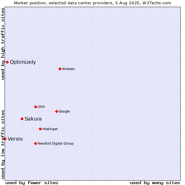 Market position of Sakura vs. Optimizely vs. Versio