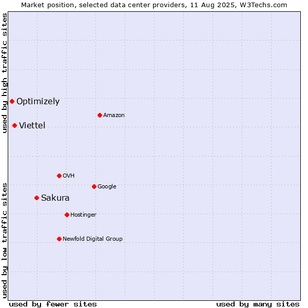 Market position of Sakura vs. Viettel vs. Optimizely